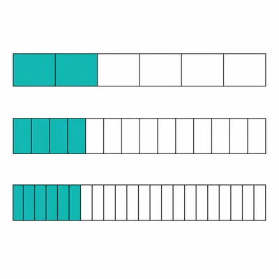 Three fraction bars show two sevenths, four fourteenths, and six twenty-firsts shaded equally.