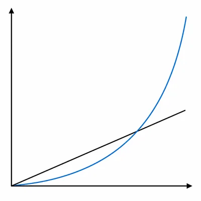 A straight increasing line is compared with an exponential curve that bends upward and grows steeper.