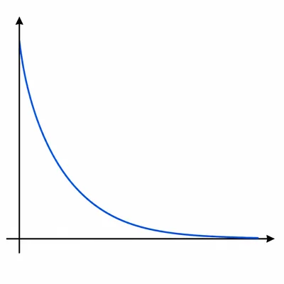 A smooth exponential decay curve decreases and levels off near the horizontal axis.