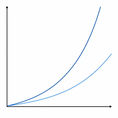 Two exponential growth curves start together, with one rising more steeply than the other.