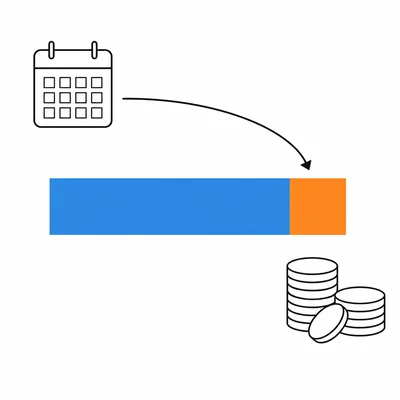 Diagram showing a loan amount increasing by a small added interest portion over time.