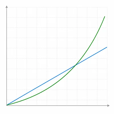 A graph with one straight rising line and one upward-curving rising line starting from the same point.