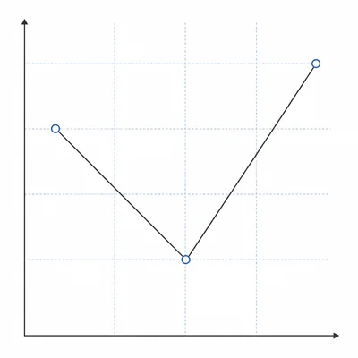 Line graph showing a price dropping and then rising sharply.