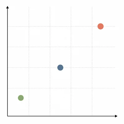 Scatter diagram with three investments increasing from low risk and return to high risk and return.