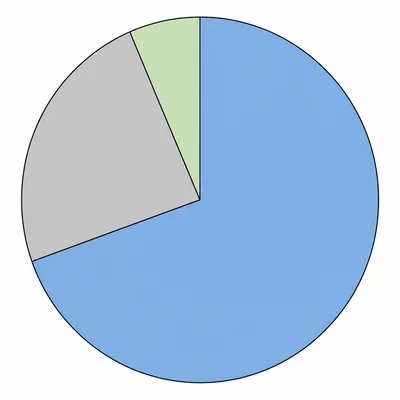 Pie chart showing a portfolio with one large section, one medium section, and one very small section.