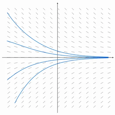 Slope field with several solution curves exponentially approaching the horizontal axis.