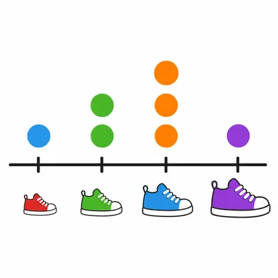 A dot plot of shoe lengths with the tallest stack at the third position.
