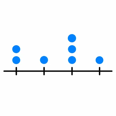A line plot with the tallest stack of dots over the third tick mark.