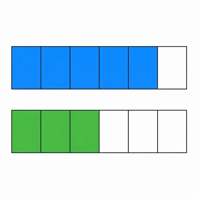 Two fraction bars divided into sixths, one with five parts shaded and one with three parts shaded.