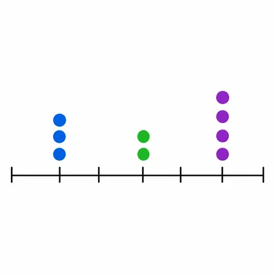An unlabeled line plot with three stacks of dots.