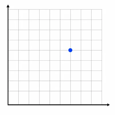 A point plotted on a first-quadrant coordinate grid.