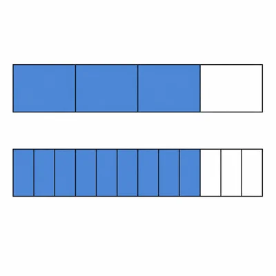 Two fraction bars showing three fourths and an equivalent fraction with twelve parts.