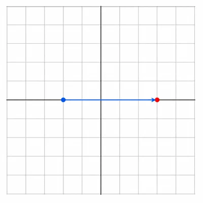 A coordinate grid showing a point moved four units to the right.