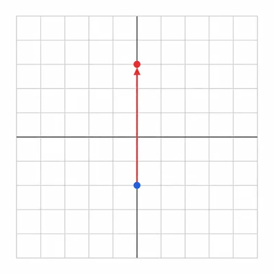 A coordinate grid showing a point moved five units upward.