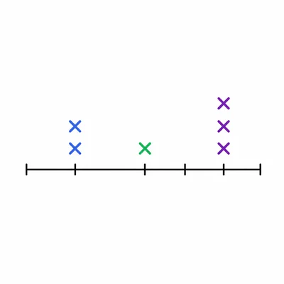 A simple line plot with X marks above three positions.