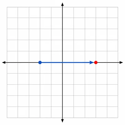A coordinate grid showing a point moved several spaces to the right.