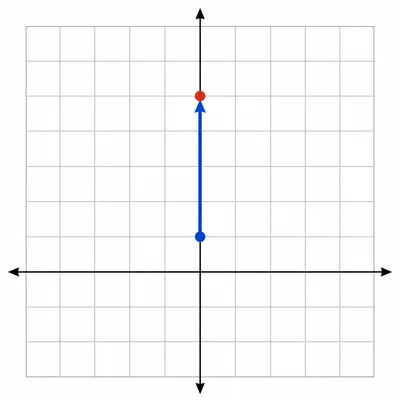 A coordinate grid showing a point moved several spaces upward.