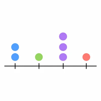 A line plot with the tallest stack of dots over one tick mark.
