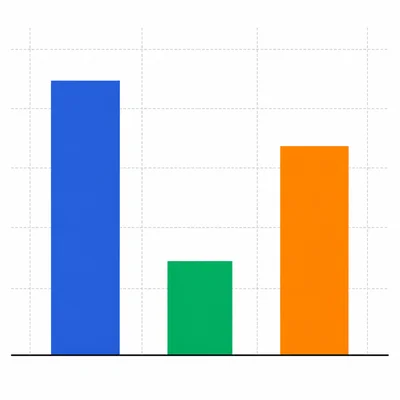 A bar graph with three bars of different heights.
