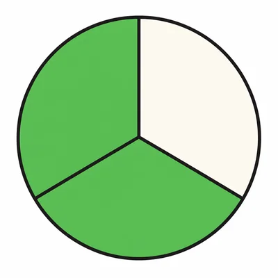 A circle divided into three equal parts with two parts shaded.