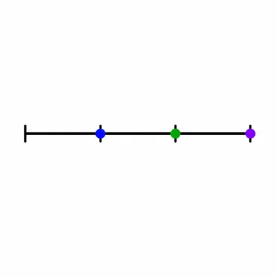 Number line divided into thirds with the first, second, and final third points marked.