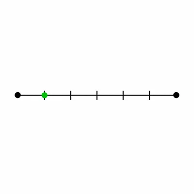 Number line divided into six equal parts with the second tick after the left endpoint highlighted.