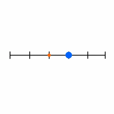 Number line divided into fifths with points on the third and fourth ticks, the fourth tick farther right.