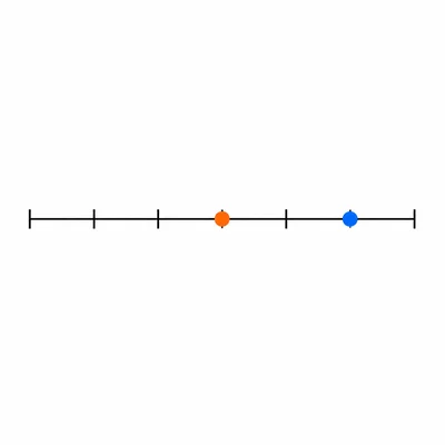 Number line divided into eighths with points on the fifth and seventh ticks; the seventh is closer to the right endpoint.