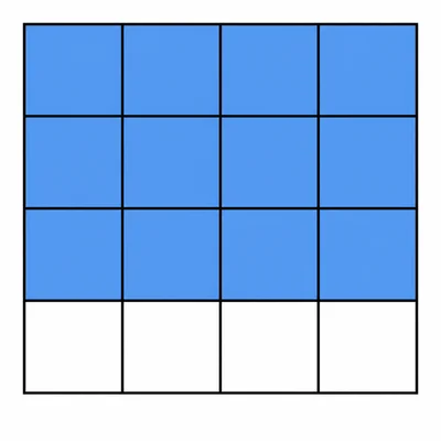 A four by four grid with twelve squares shaded in three full rows.