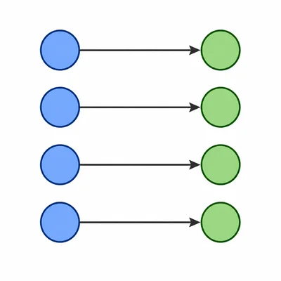 A mapping diagram showing each input connected to exactly one output.