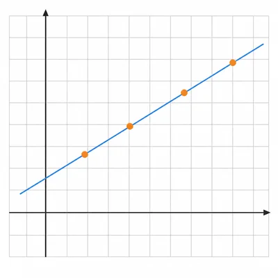 A rising straight line passing through evenly spaced points on a coordinate grid.