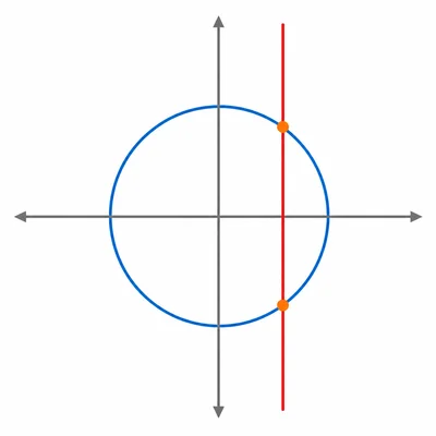 A circle on a coordinate plane intersected twice by a vertical line.