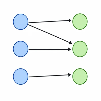 A mapping diagram showing one input connected to two different outputs.