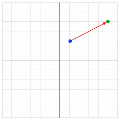 A point on a coordinate grid is translated right and up.