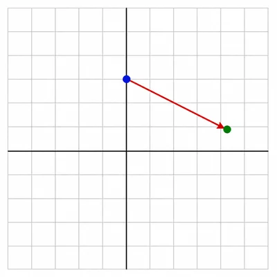 A point moves down and to the right on a coordinate grid.