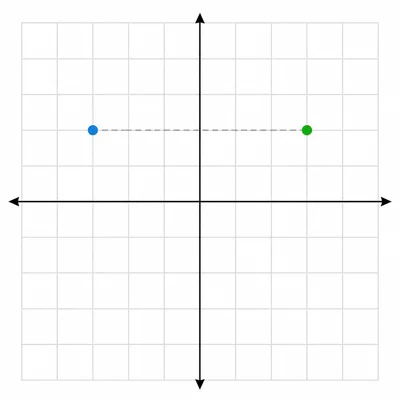 A point is reflected across the vertical axis.