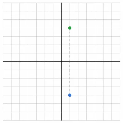 A point is reflected across the horizontal axis.