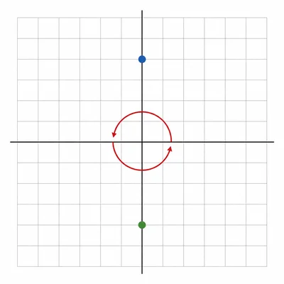 A point on the vertical axis is rotated 180 degrees around the origin.