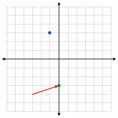 A point on a coordinate grid is translated left and down.