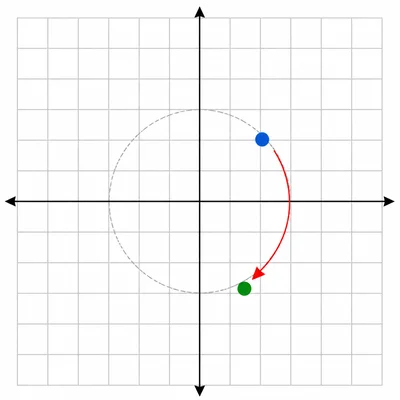 A point is rotated clockwise around the origin.