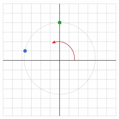 A point is rotated counterclockwise around the origin.