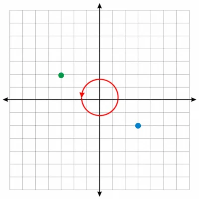 A point is rotated 180 degrees around the origin.