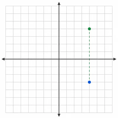 A point is reflected across the horizontal axis.