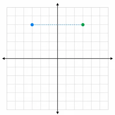 A point is reflected across the vertical axis.