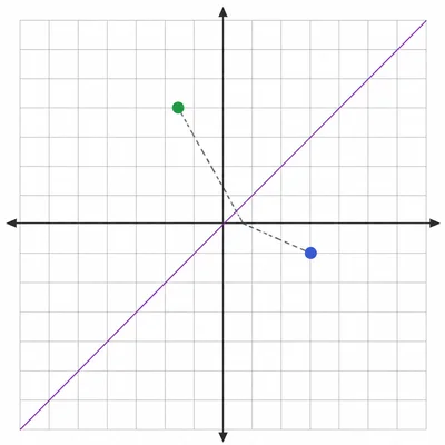 A point is reflected across a diagonal line through the origin.