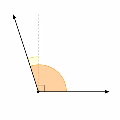 An angle slightly larger than a right angle, with the extra portion highlighted.