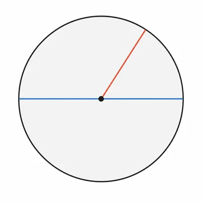 Circle showing a radius from the center to the edge and a diameter across the full circle.