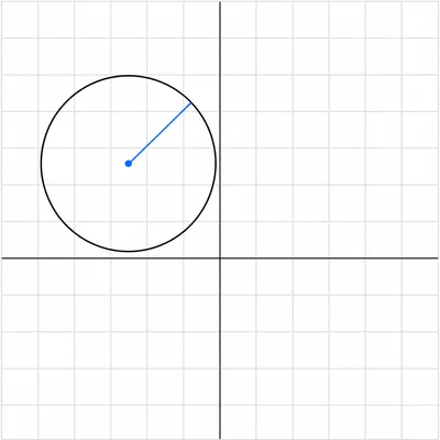 Coordinate plane showing a circle with center left of the origin and slightly above it.