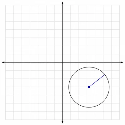 Coordinate plane showing a circle centered below and to the right of the origin.