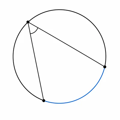 Circle with an inscribed angle intercepting a highlighted arc.